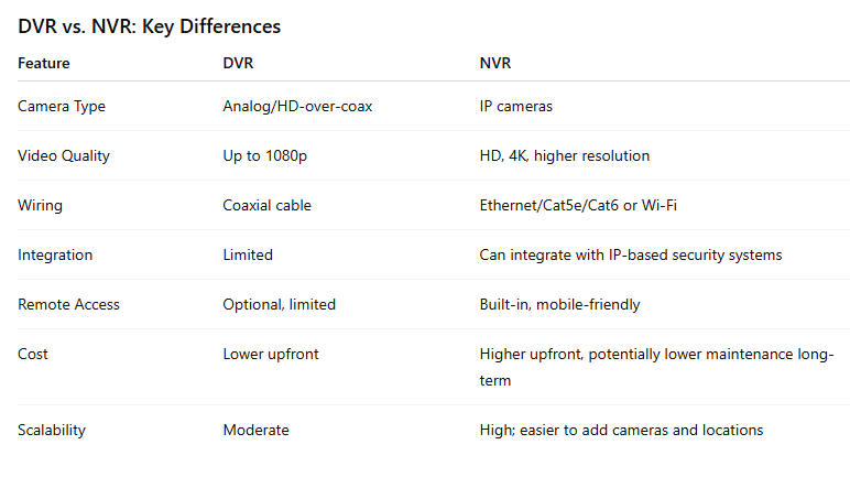 Comparison table of DVR vs NVR