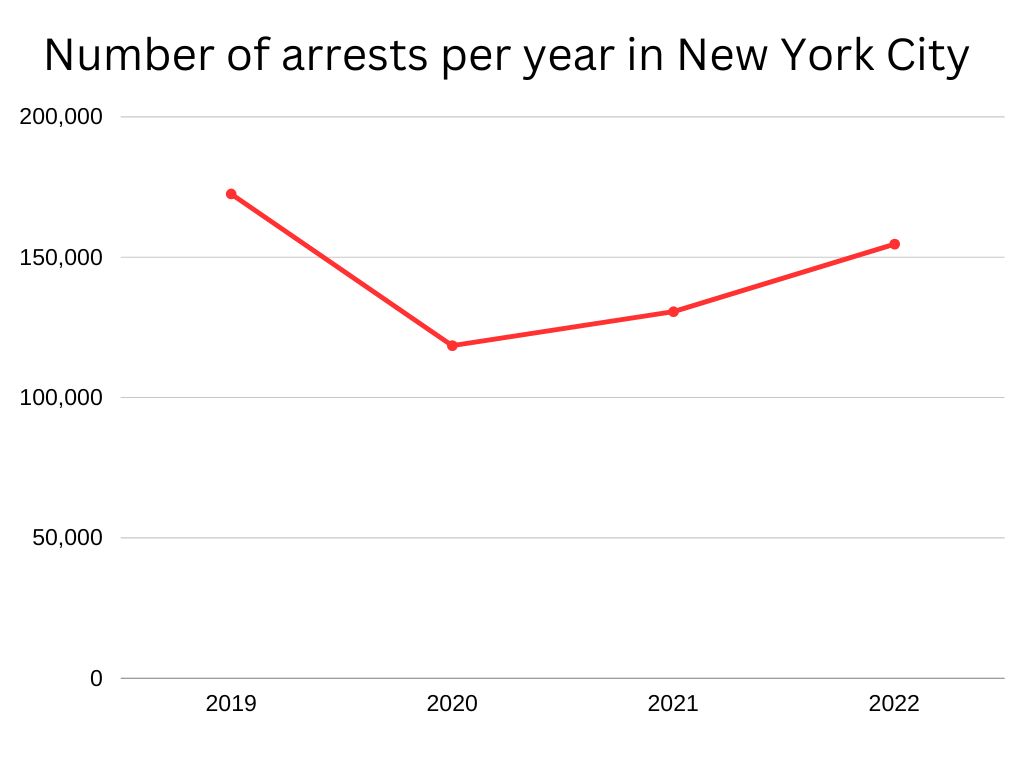 arrests in NYC